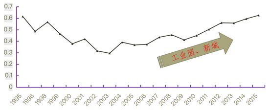 资料来源：《国土资源年鉴》；陆铭、张航、梁文泉，2015；韩立彬、陆铭，2018