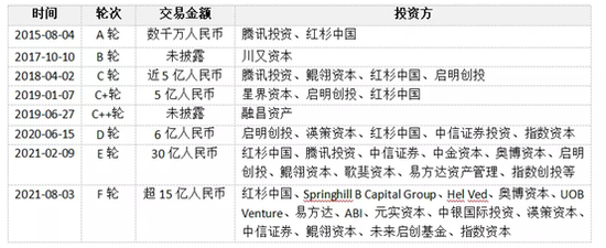 圆心科技部分融资历程 来源：36氪根据天眼查制表