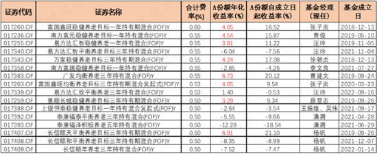 195只FOF基金大起底：发展神速，一半基金累计收益率为负，部分回撤惊人，基金经理太“嫩”