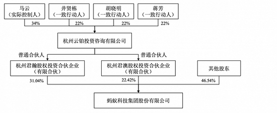 蚂蚁集团调整股东结构,马云已放弃控制权