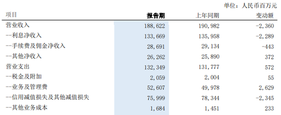 来源:浦发银行2022年报