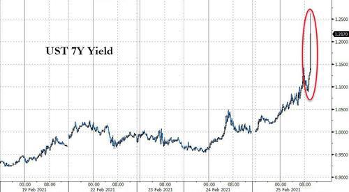 惨！10年期美债收益率一日飙升23个基点至1.6% 7年期标售史上最差