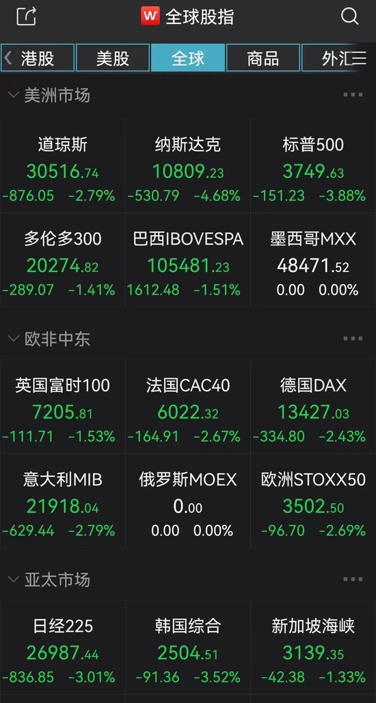 “全球股市暴跌，纳指重挫4.7%，标普500指数跌入熊市，美债收益率大涨