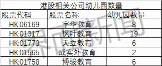 拥有直营幼儿园资产港股公司，界面新闻据公开信息不完全统计