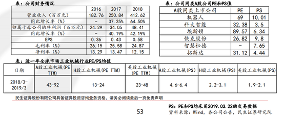 估值实例——利元亨：PEG估值/PE/PS估值