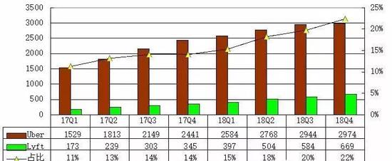 Uber与Lyft营收对比
