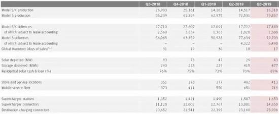 特斯拉营收毛利低于去年同期 火并不代表过得好