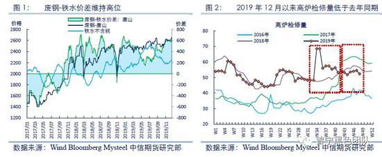 黑色金属策略：年后或阶段性调整 等待需求回归