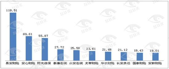  图5 亿元保费投诉量前10位的财产保险公司　（单位：件/亿元）