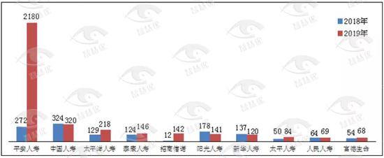  图4 涉嫌违法违规投诉量前10位的人身保险公司（单位：件）