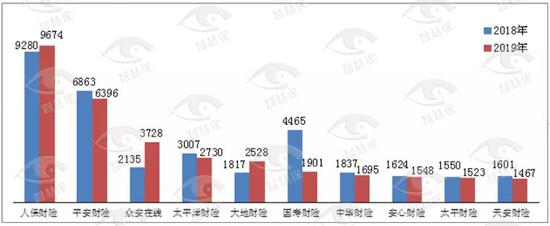 图1 保险合同纠纷投诉量前10位的财产保险公司（单位：件）