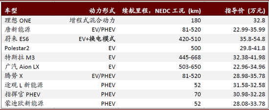 中金：新能源补贴政策落地 预计公共交通销量占