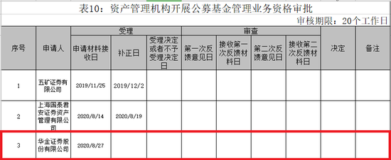 又有券商申请公募牌照 这家总部在上海的券商也出手了