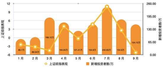 信心比黄金更珍贵 前三季度A股“吸粉”超1375万