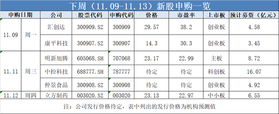 下周六只新股申购 多家公司盈利能力堪忧