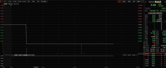 A股现奇葩一幕：100股把凯迪退股价砸跌停 77元还能登上龙虎榜