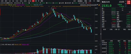 暴跌7.31% 焦炭何故一挫再挫