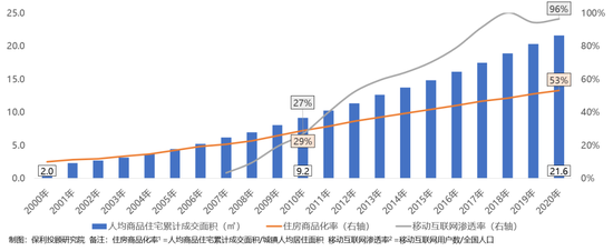 图：中国住房商品化率及移动互联网渗透率