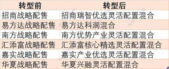 还记得6只战略配售基金吗？3年期满最少的赚了10.55% 将进入转型过渡期