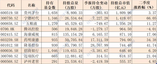 揭秘公募基金二季度重仓股 谁被增仓谁被减仓？