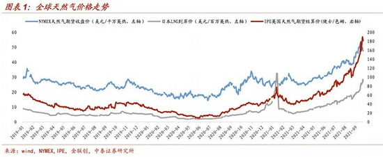 “多因素助推天然气走出“史诗级”行情！A股哪家公司“底气”更足？