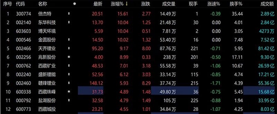 47万元/吨！板块集体爆发！事关新能源车……