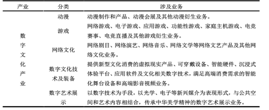 图表 1 数字文化产业细分领域