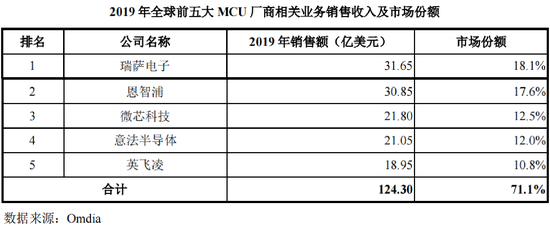 (资料来源: 比亚迪半导体招股书)