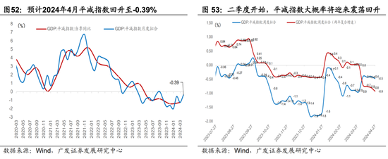 广发宏观陈礼清|4月以来的宏观交易主线：大类资产配置月度展望