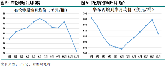 新湖化工(丙烯)专题:丙烯价格周期