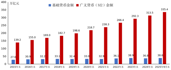 数据来源：中国人民银行。图：我国基础货币和广义货币（M2）余额变化情况