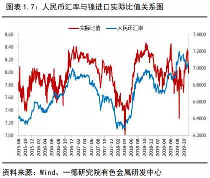 镍2019回顾与2020展望：供应格局变动 价格波动加