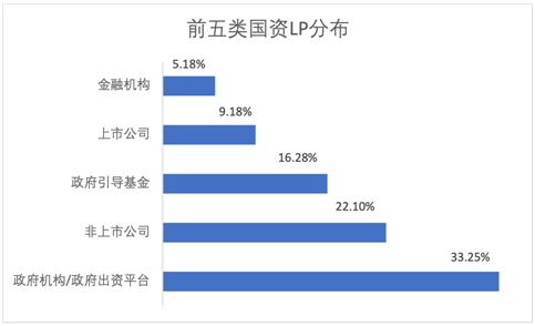 图片来源：清科研究中心；年份：2020年