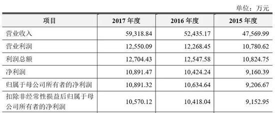 （四）发审会议询问的主要问题