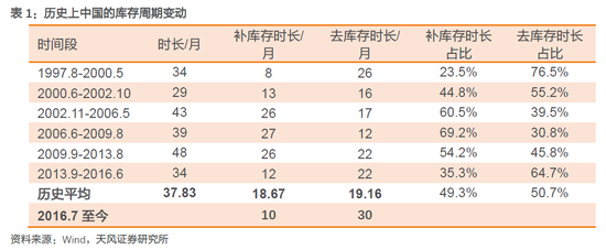 机构：去库存时长近30个月 谁会影响企业加库存