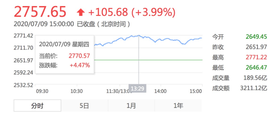 创指涨近4%：第2批创业板战略配售基金来了 华夏南方旗下产品获批