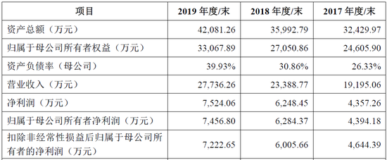 毛利率显著高于同行业可比公司 国安达能否创业板上市?