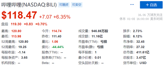哔哩哔哩传已秘密递表 预期3月招股募资或达30亿美元