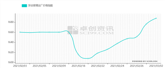 玻璃期货创历史新高：企业Q1订单饱满 上半年景气度无忧