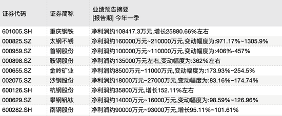 “最高净利增259倍 谁才是最强“周期茅”？