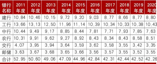 数据来源：各行年报。