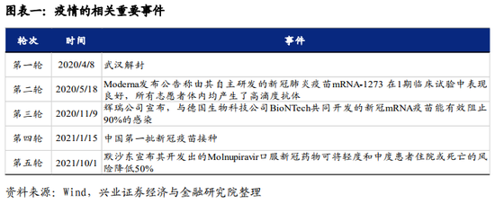 “兴证策略：复盘5轮疫情改善，各行业胜率和赔率如何？