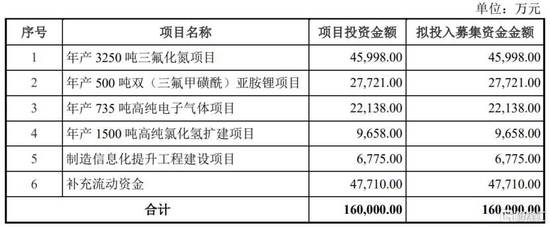 派瑞特气科创板IPO，收入结构较为单一，综合毛利率波动较大