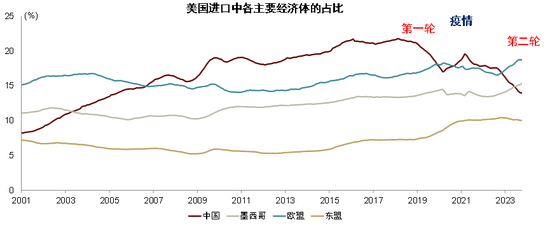 注：截至2023年11月&nbsp; &nbsp;资料来源： 美国商务部，中金公司研究部