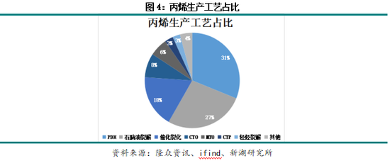 新湖化工(丙烯)专题:丙烯价格周期