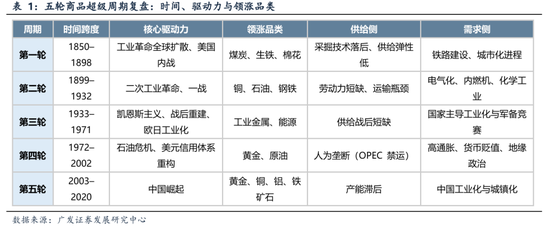 【广发策略】牛熊之辩：如何看待大宗商品“超级周期”？