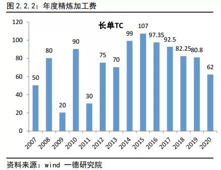 铜2019回顾与2020展望:经济弱周期不变 价格前高后低