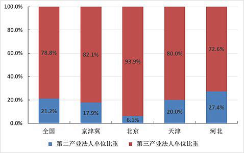 京津冀区域第二、三产业法人单位占比情况 来源：国家统计局