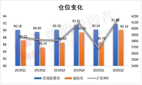 资料来源：Wind；截止2020年二季度