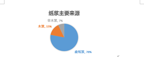 纸浆期货产业链全透视 去年为何能涨60%?